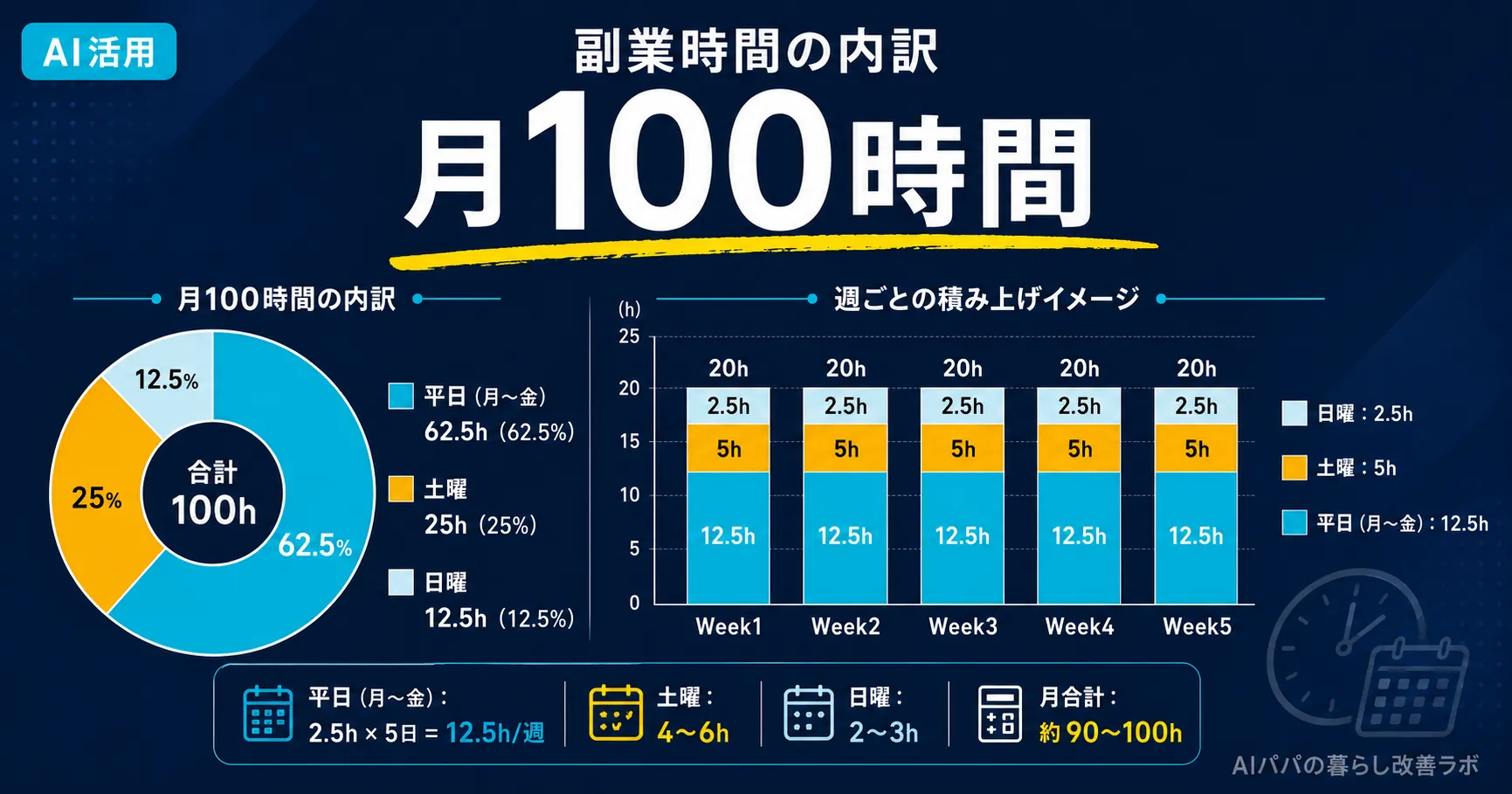 副業時間月100時間の内訳