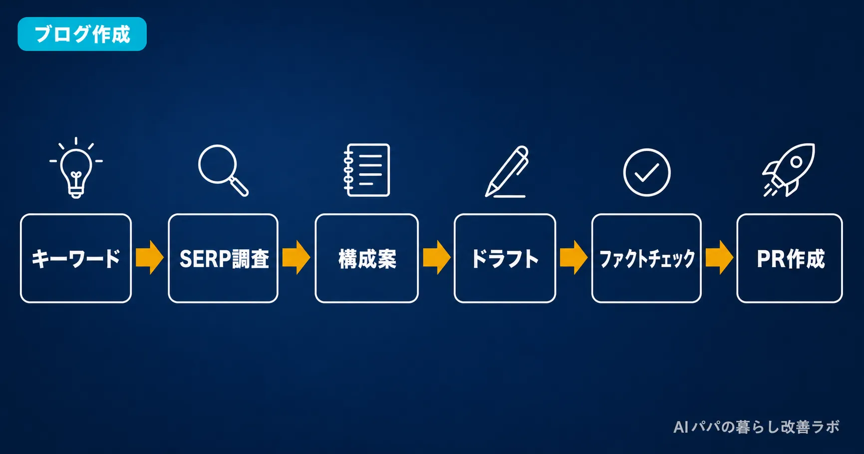 ブログ作成フロー