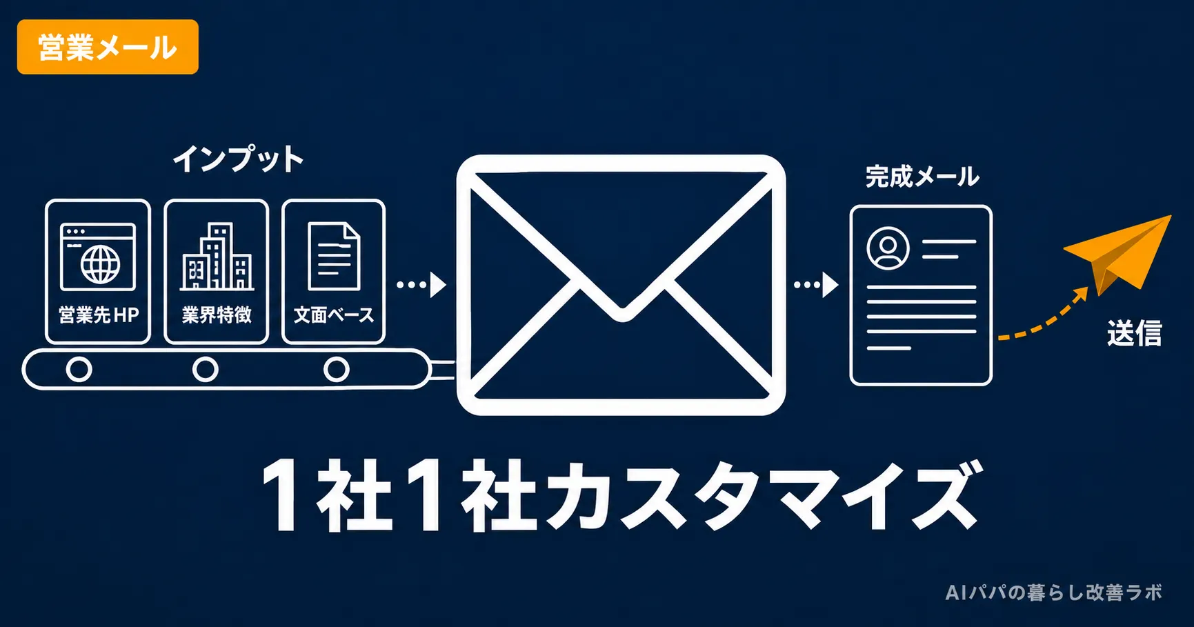 営業メール作成フロー